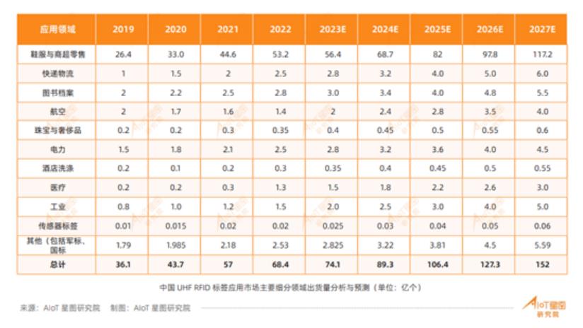 中國UHFRFID標簽應(yīng)用市場主要細分領(lǐng)域出貨量分析與預(yù)測.jpg
